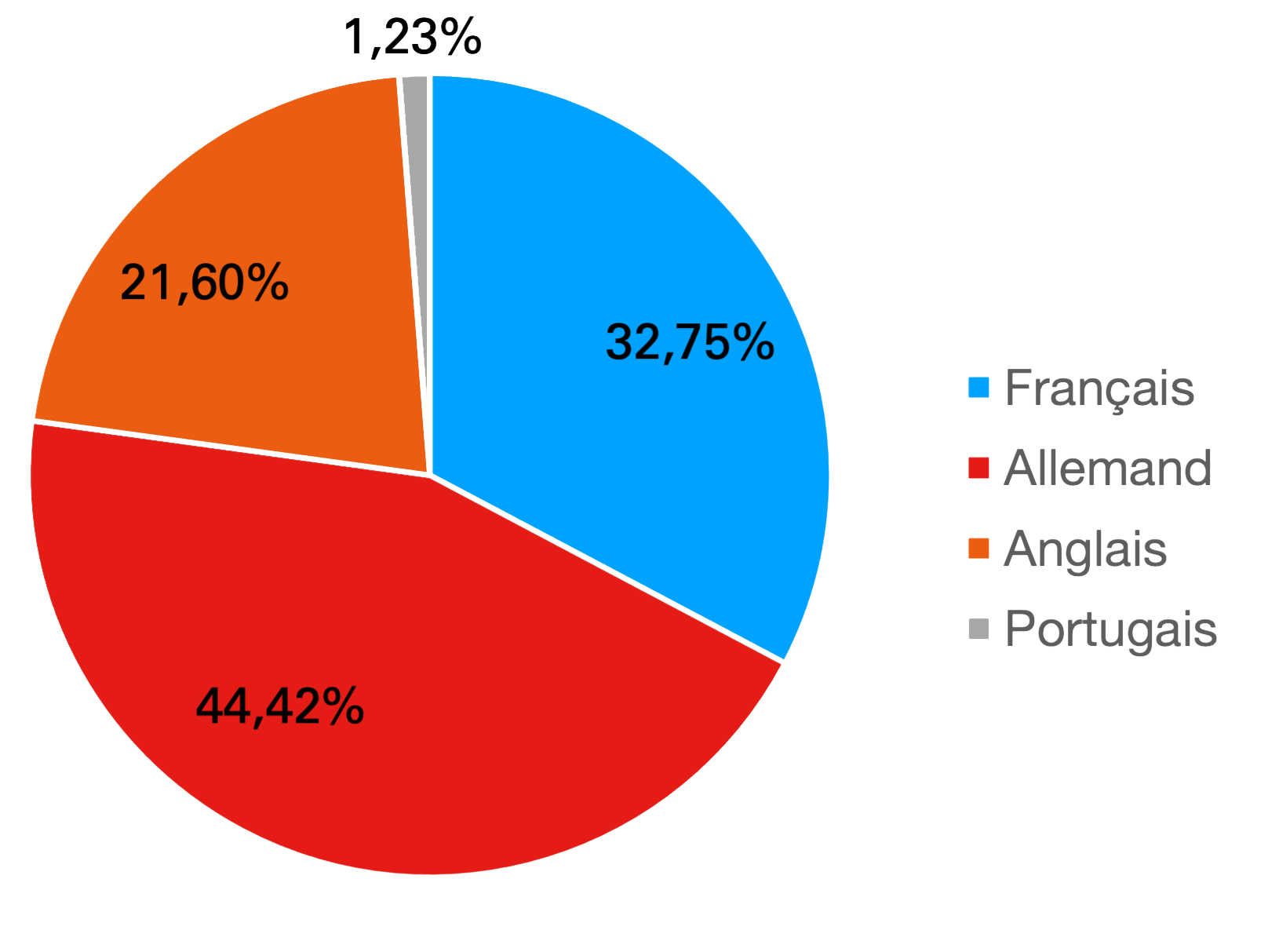 Répartition des langues choisies par les participants pour remplir l'enquête en ligne