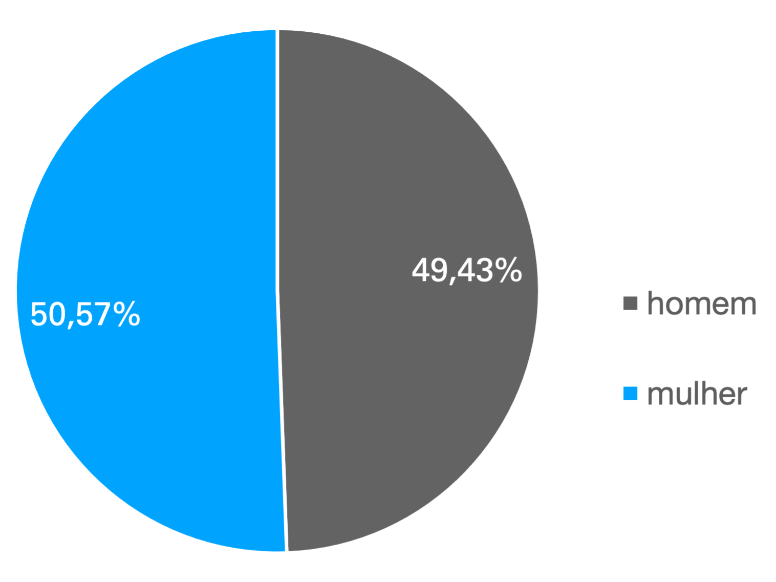  Distribuição por género das pessoas que forneceram um inquérito em linha completo.