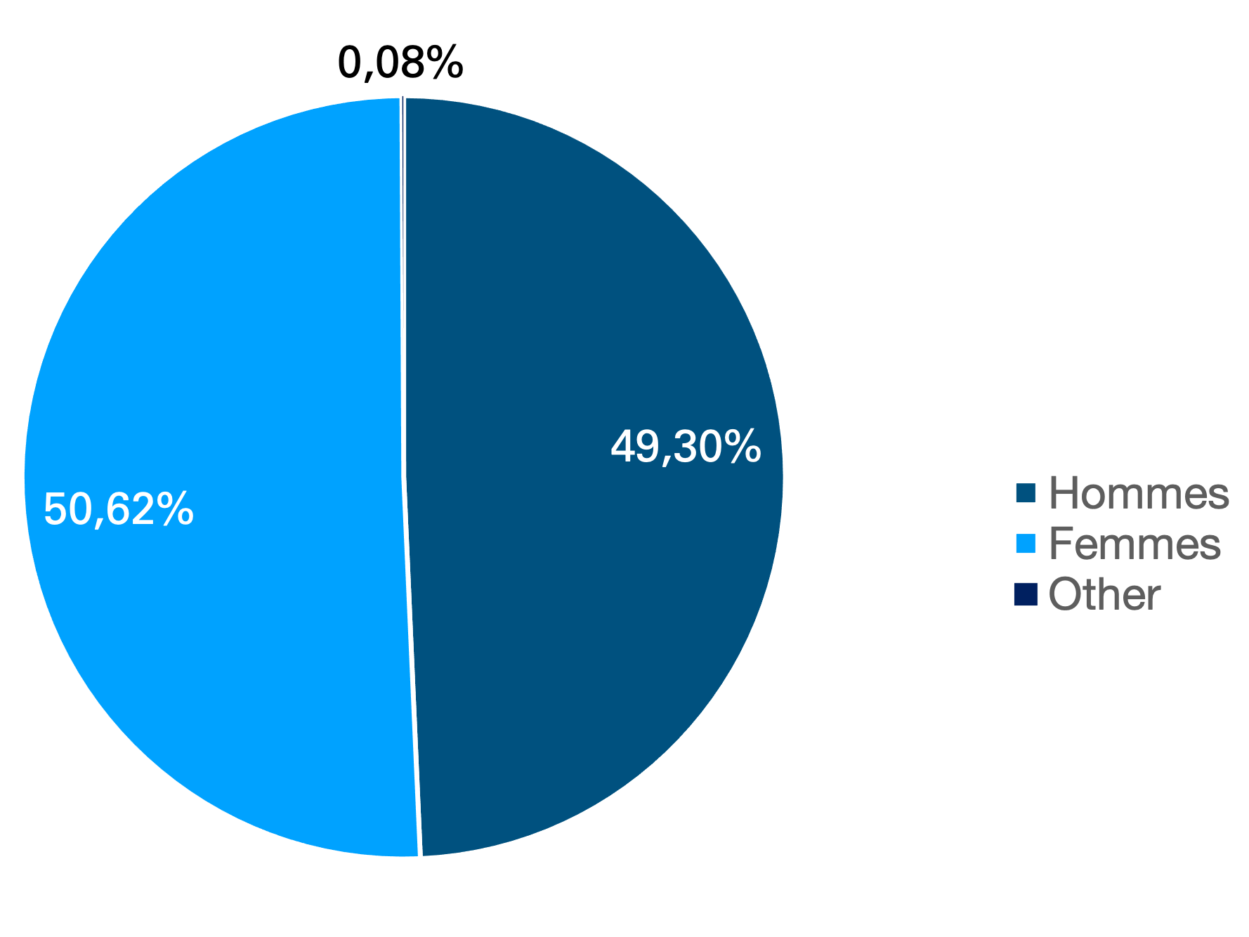 Répartition par sexe des participants 