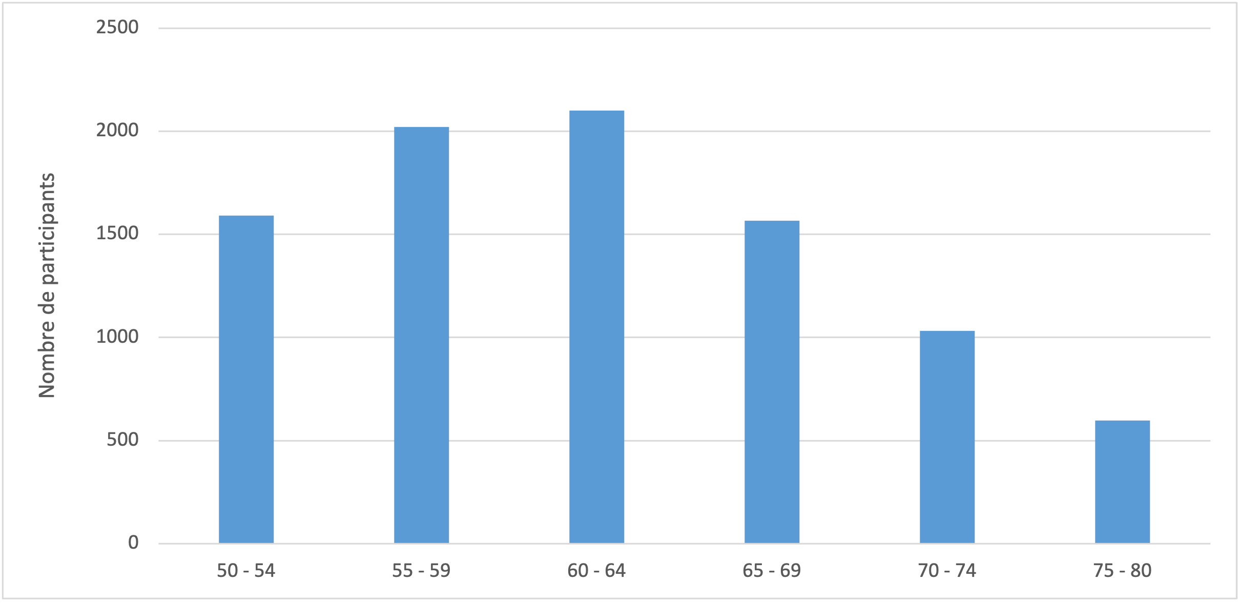 Répartition des participants selon l’âge