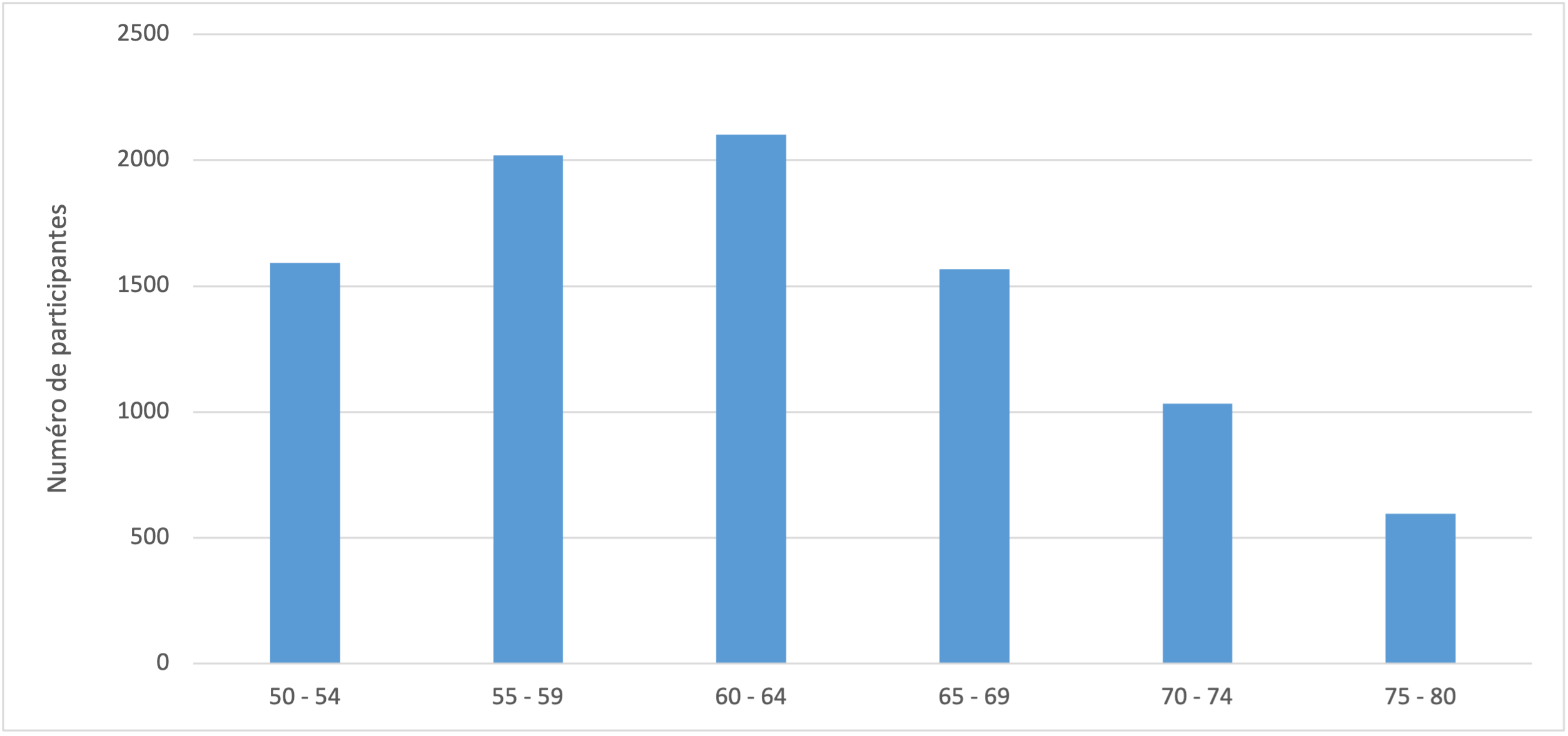 Distribuição da idade dos participantes