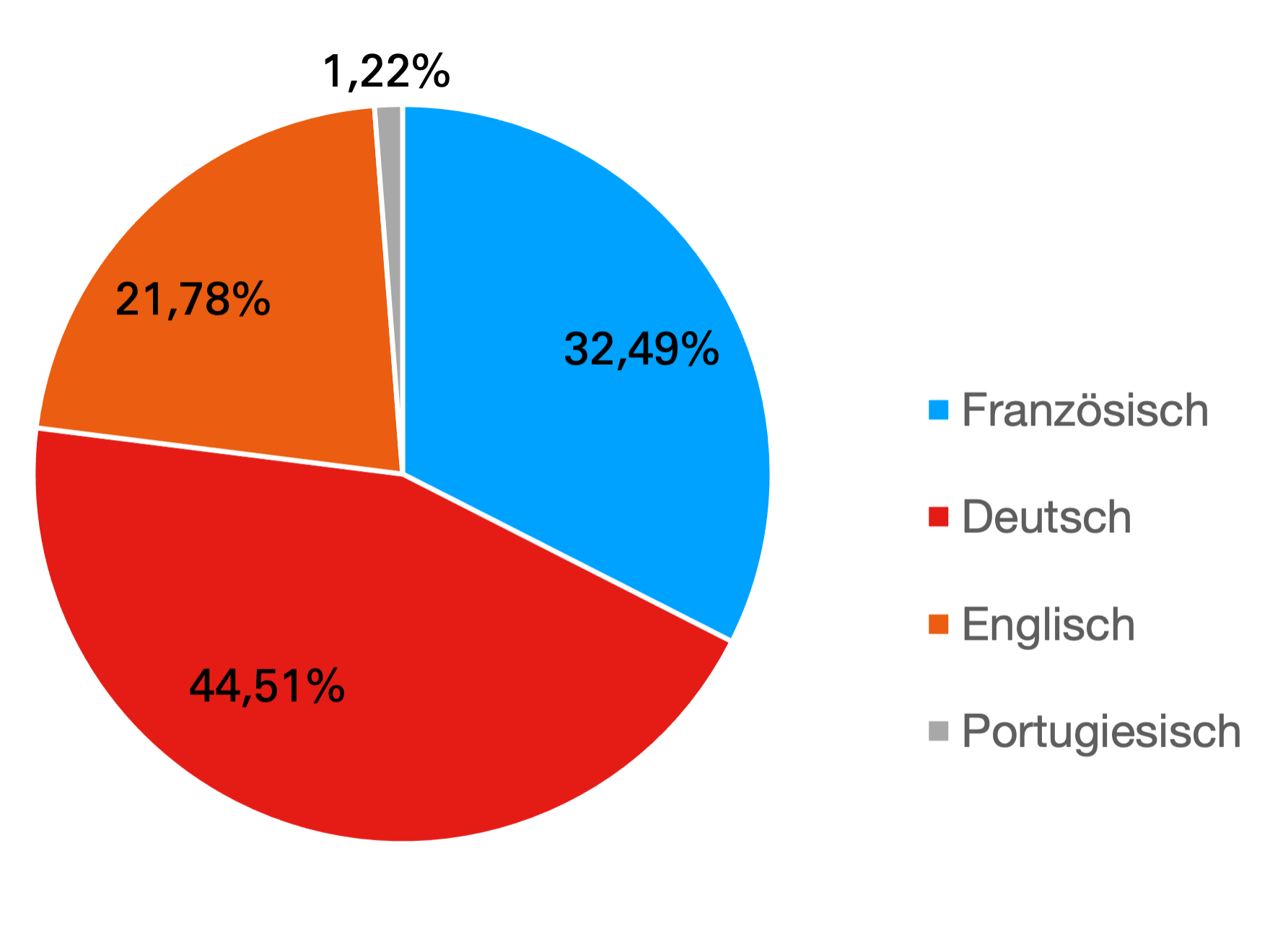 Sprachpräferenz bei der Online-Umfrage