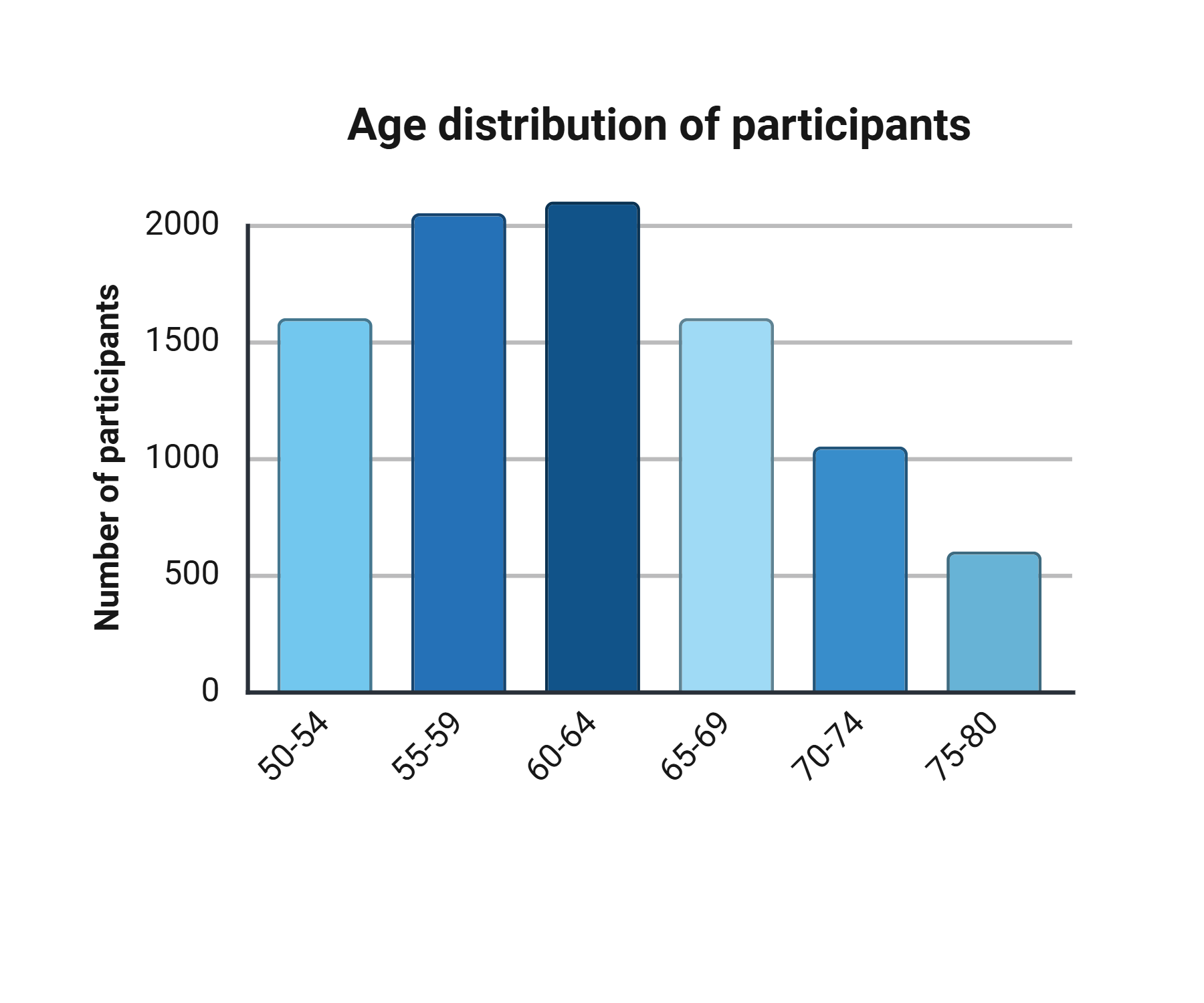 The age distribution of participants