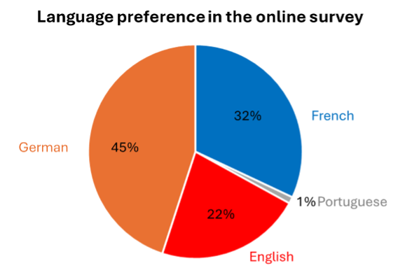 The distribution of languages chosen by participants for filling in the online survey