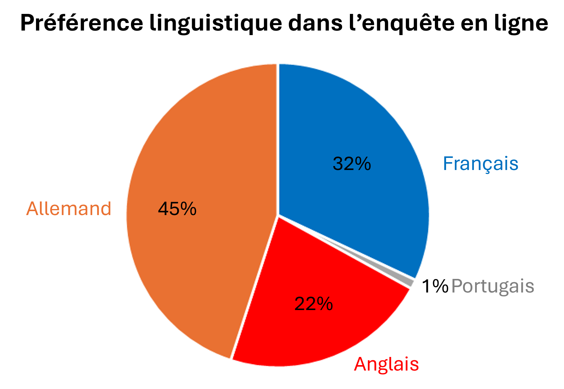 The distribution of languages chosen by participants for filling in the online survey