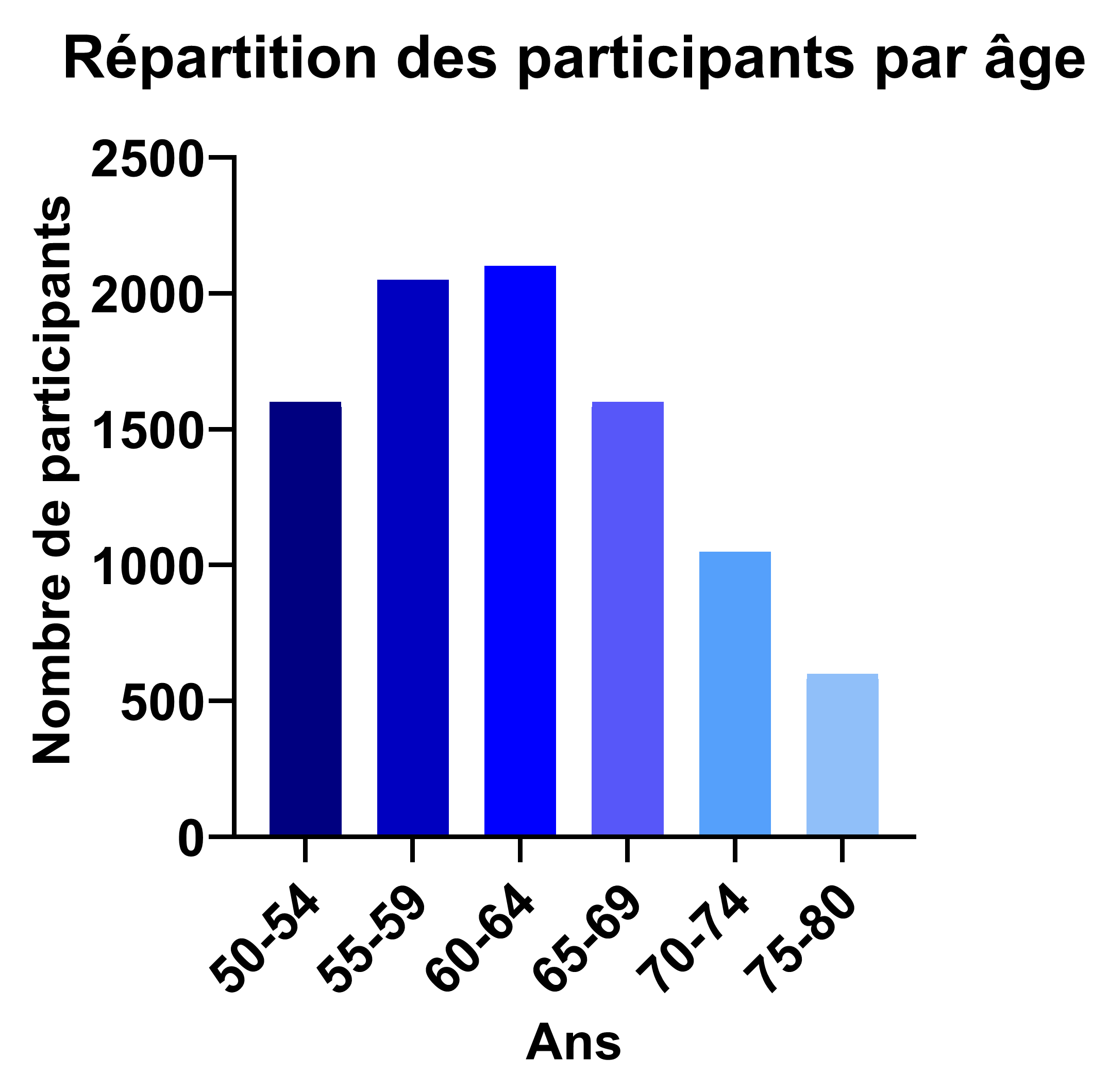 The age distribution of participants